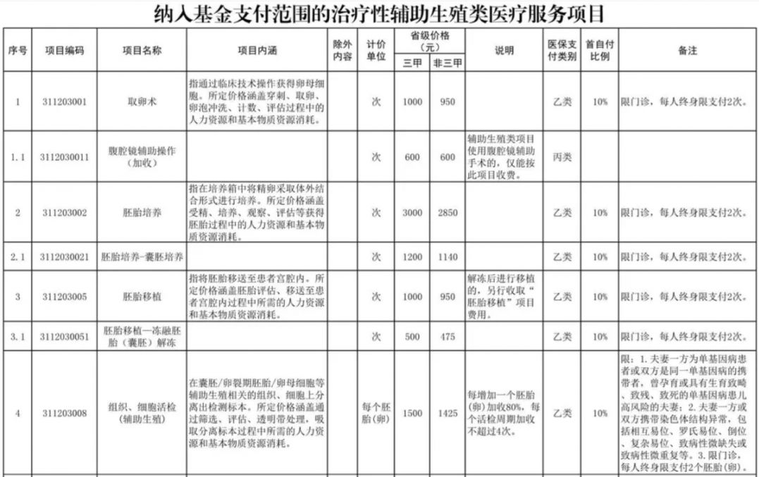四平辅助生殖纳入医保(辅助生殖纳入医保惠及百万人)