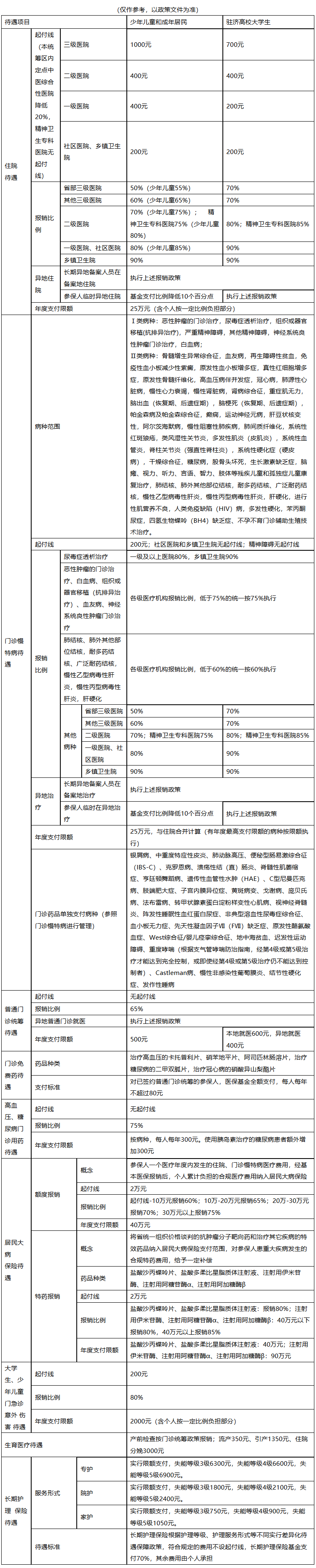 四平城市医保报销比例(大病农保报销比例是多少)